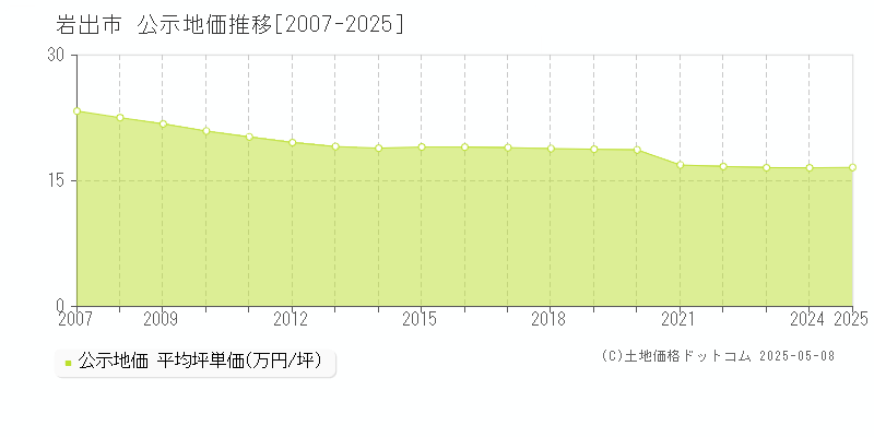 岩出市の地価公示推移グラフ 