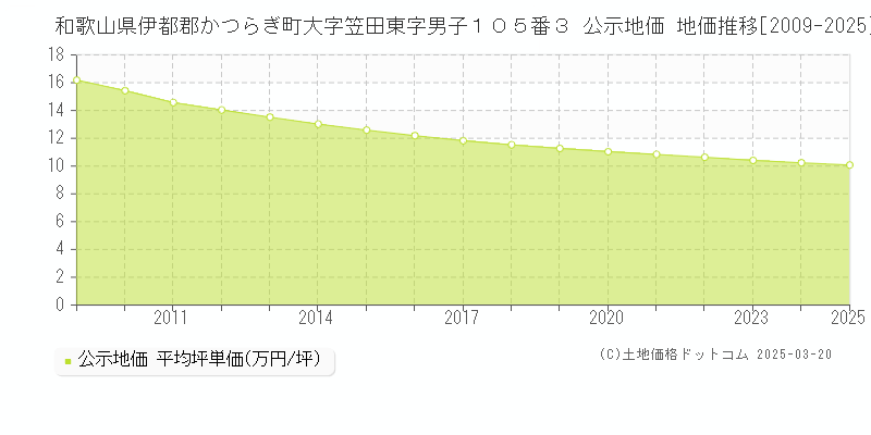 和歌山県伊都郡かつらぎ町大字笠田東字男子１０５番３ 公示地価 地価推移[2009-2025]