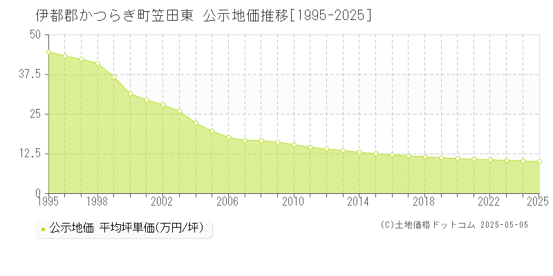笠田東(伊都郡かつらぎ町)の公示地価推移グラフ(坪単価)[1995-2025年]
