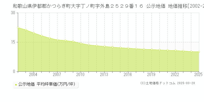 和歌山県伊都郡かつらぎ町大字丁ノ町字外島２５２９番１６ 公示地価 地価推移[2002-2025]