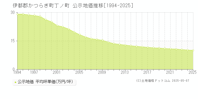 丁ノ町(伊都郡かつらぎ町)の公示地価推移グラフ(坪単価)[1994-2025年]
