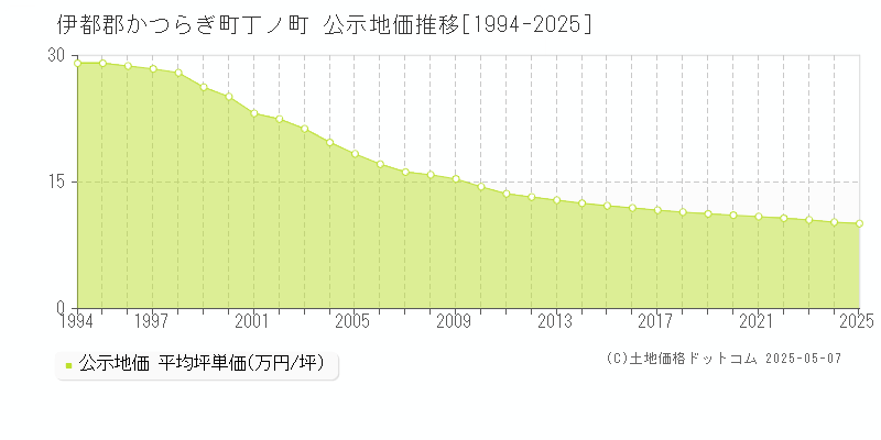 伊都郡かつらぎ町丁ノ町の地価公示推移グラフ 