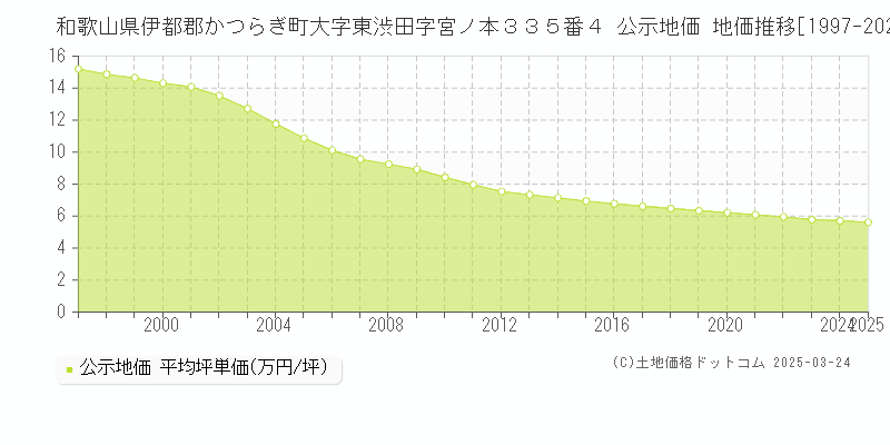 和歌山県伊都郡かつらぎ町大字東渋田字宮ノ本３３５番４ 公示地価 地価推移[1997-2025]