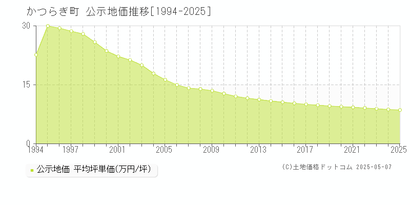 かつらぎ町(和歌山県)の公示地価推移グラフ(坪単価)[1994-2025年]