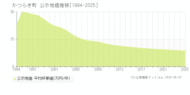 伊都郡かつらぎ町の地価公示推移グラフ 