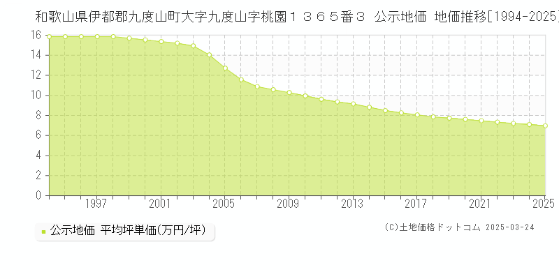 和歌山県伊都郡九度山町大字九度山字桃園１３６５番３ 公示地価 地価推移[1994-2025]