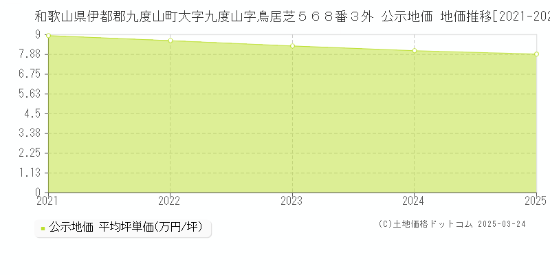 和歌山県伊都郡九度山町大字九度山字鳥居芝５６８番３外 公示地価 地価推移[2021-2025]