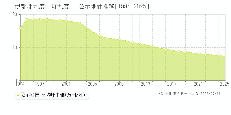 九度山(伊都郡九度山町)の公示地価推移グラフ(坪単価)[1994-2025年]