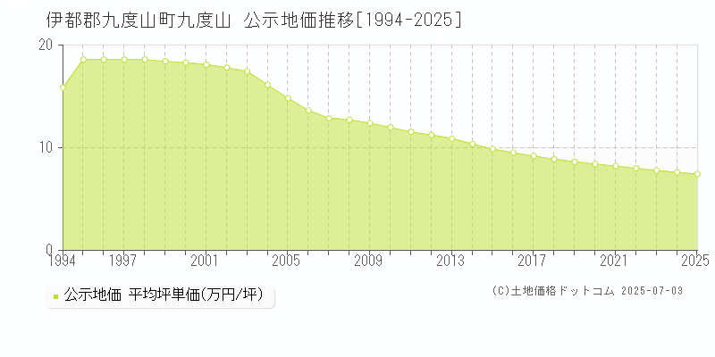 伊都郡九度山町九度山の地価公示推移グラフ 