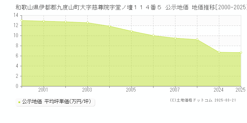 和歌山県伊都郡九度山町大字慈尊院字堂ノ壇１１４番５ 公示地価 地価推移[2000-2025]