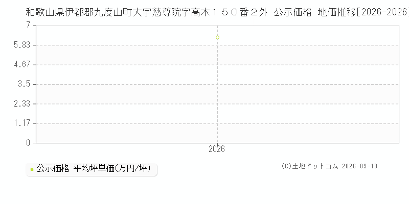 和歌山県伊都郡九度山町大字慈尊院字高木１５０番２外 公示価格 地価推移[2026-2026]