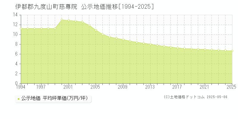 慈尊院(伊都郡九度山町)の公示地価推移グラフ(坪単価)[1994-2025年]