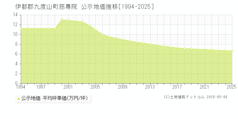 伊都郡九度山町慈尊院の地価公示推移グラフ 