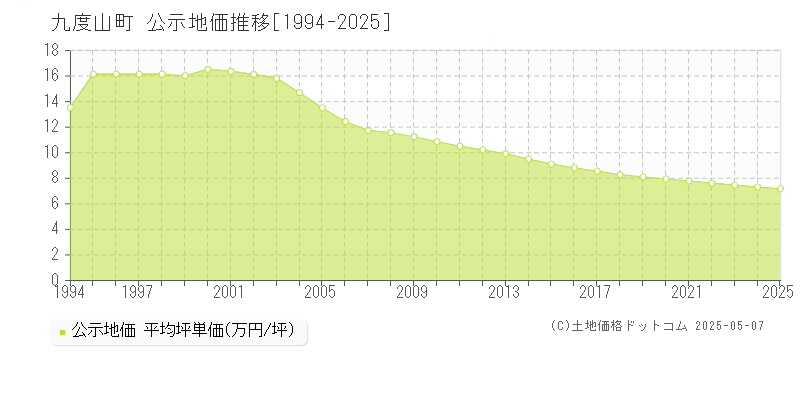 九度山町(和歌山県)の公示地価推移グラフ(坪単価)[1994-2025年]