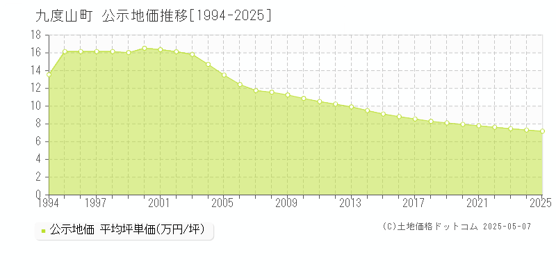 伊都郡九度山町の地価公示推移グラフ 