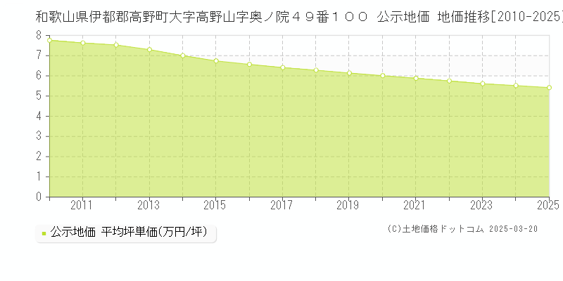 和歌山県伊都郡高野町大字高野山字奥ノ院４９番１００ 公示地価 地価推移[2010-2025]
