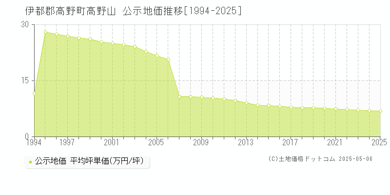 高野山(伊都郡高野町)の公示地価推移グラフ(坪単価)[1994-2025年]