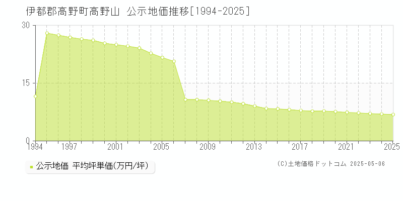 伊都郡高野町高野山の地価公示推移グラフ 