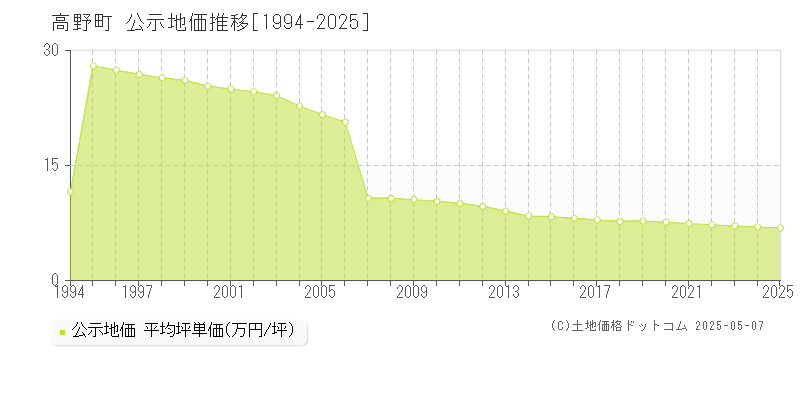 高野町(和歌山県)の公示地価推移グラフ(坪単価)[1994-2025年]