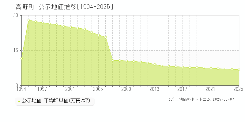 伊都郡高野町全域の地価公示推移グラフ 