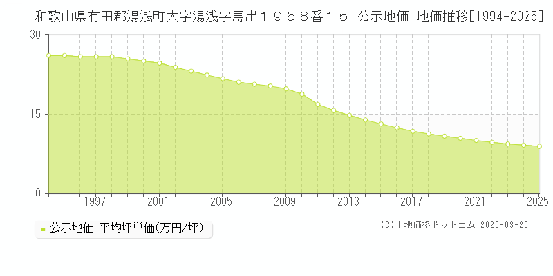 和歌山県有田郡湯浅町大字湯浅字馬出１９５８番１５ 公示地価 地価推移[1994-2025]