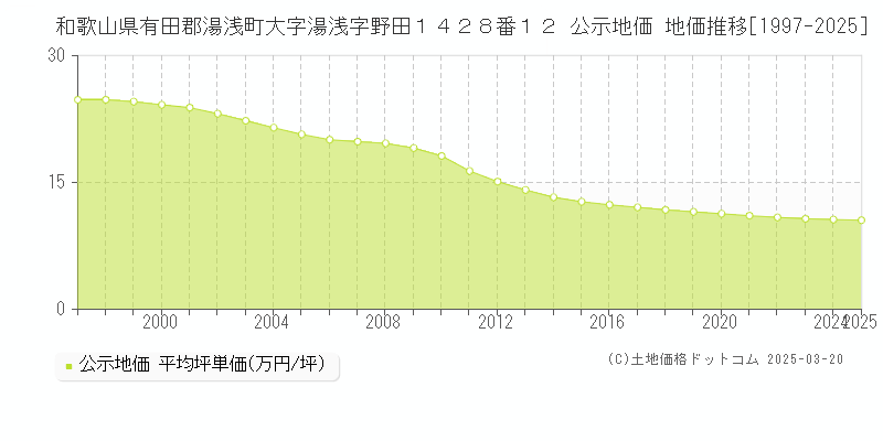 和歌山県有田郡湯浅町大字湯浅字野田１４２８番１２ 公示地価 地価推移[1997-2025]