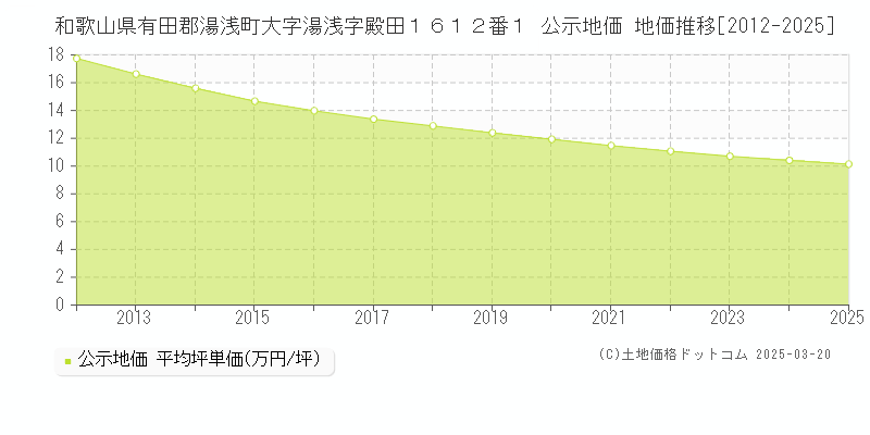 和歌山県有田郡湯浅町大字湯浅字殿田１６１２番１ 公示地価 地価推移[2012-2025]