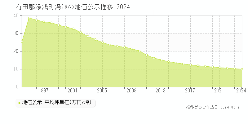 有田郡湯浅町湯浅の地価公示推移グラフ 