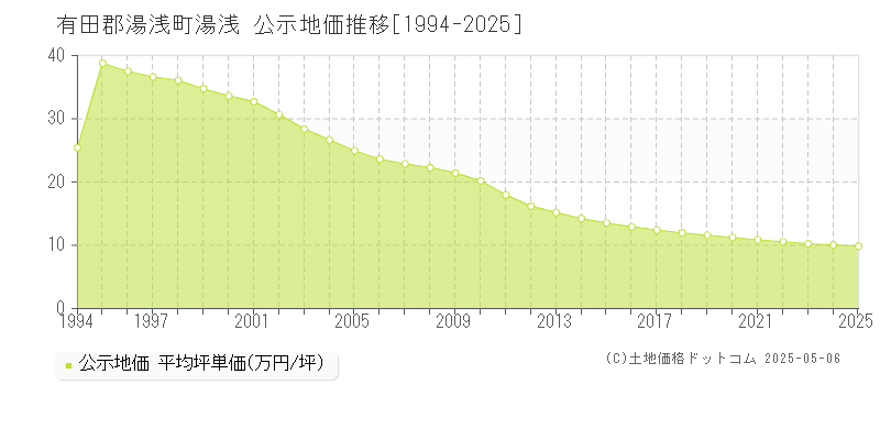 湯浅(有田郡湯浅町)の公示地価推移グラフ(坪単価)[1994-2025年]