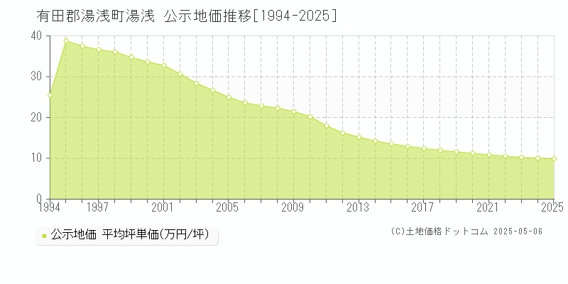 有田郡湯浅町湯浅の地価公示推移グラフ 