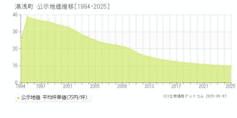 湯浅町(和歌山県)の公示地価推移グラフ(坪単価)[1994-2025年]