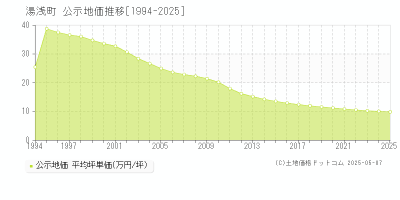 有田郡湯浅町の地価公示推移グラフ 