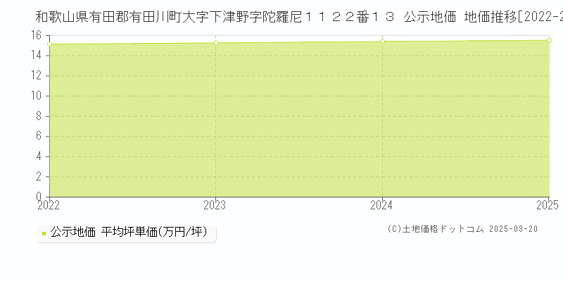 和歌山県有田郡有田川町大字下津野字陀羅尼１１２２番１３ 公示地価 地価推移[2022-2025]