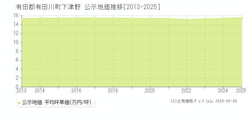 下津野(有田郡有田川町)の公示地価推移グラフ(坪単価)[2013-2025年]