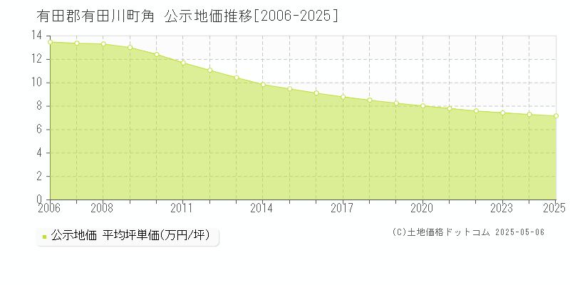 角(有田郡有田川町)の公示地価推移グラフ(坪単価)[2006-2025年]