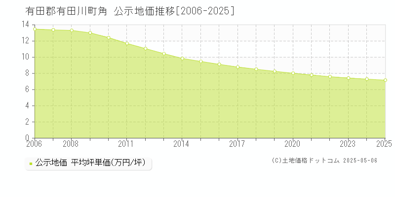 有田郡有田川町角の地価公示推移グラフ 