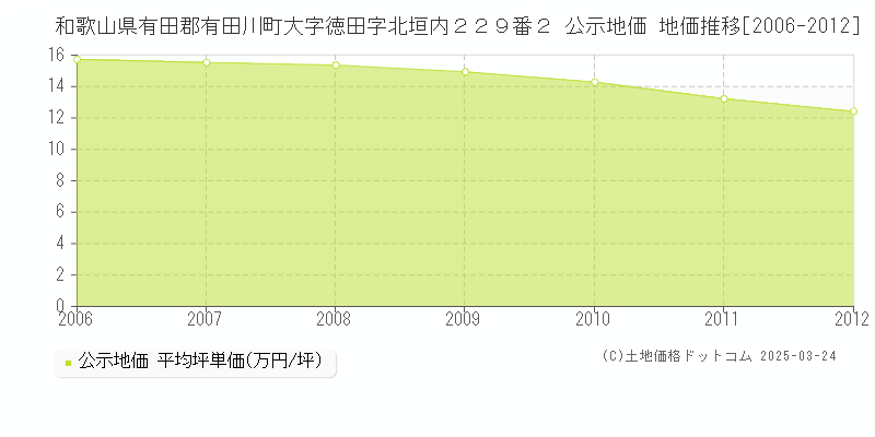 和歌山県有田郡有田川町大字徳田字北垣内２２９番２ 公示地価 地価推移[2006-2012]
