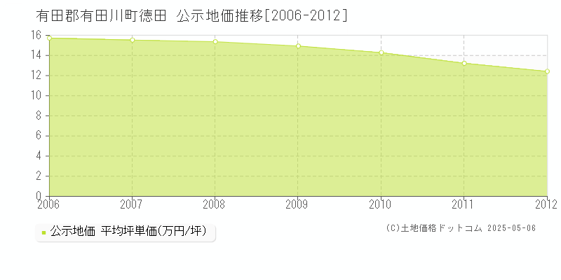 徳田(有田郡有田川町)の公示地価推移グラフ(坪単価)[2006-2012年]