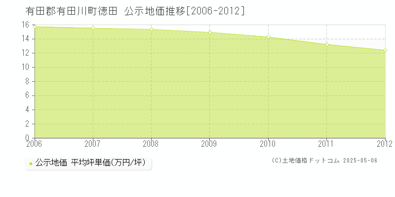 有田郡有田川町徳田の地価公示推移グラフ 