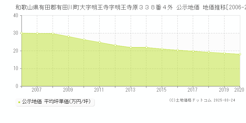 和歌山県有田郡有田川町大字明王寺字明王寺原３３８番４外 公示地価 地価推移[2006-2020]