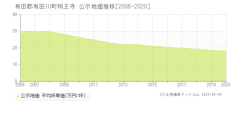 明王寺(有田郡有田川町)の公示地価推移グラフ(坪単価)[2006-2020年]