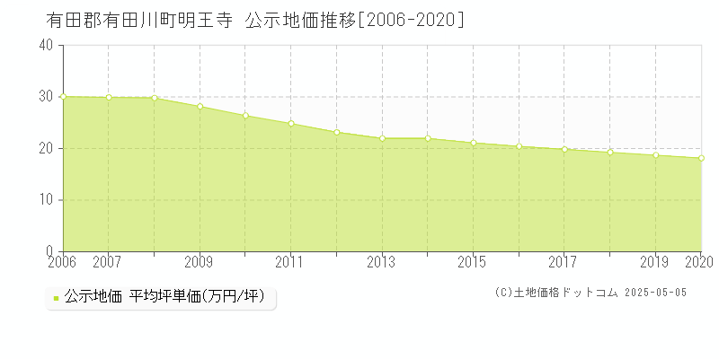 有田郡有田川町明王寺の地価公示推移グラフ 