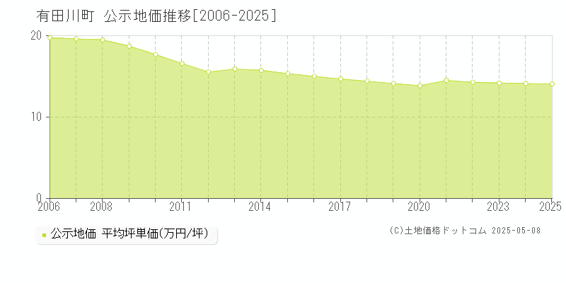 有田川町(和歌山県)の公示地価推移グラフ(坪単価)[2006-2025年]