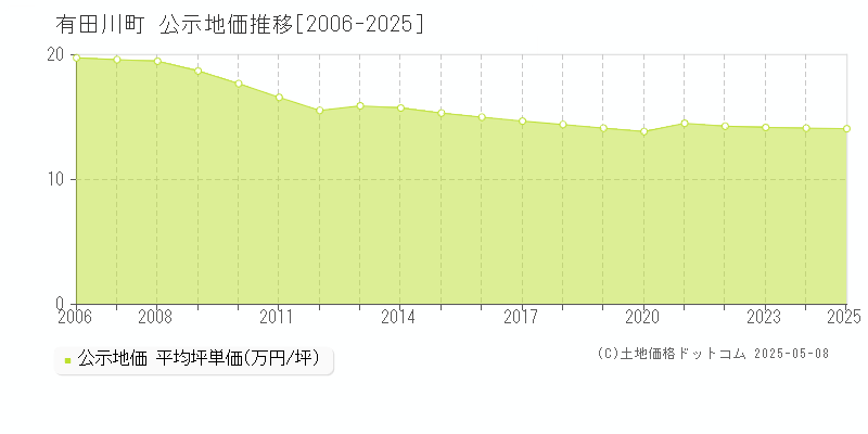 有田郡有田川町全域の地価公示推移グラフ 