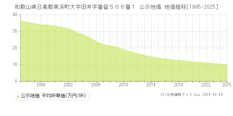和歌山県日高郡美浜町大字田井字番留５６６番１ 公示地価 地価推移[1995-2025]