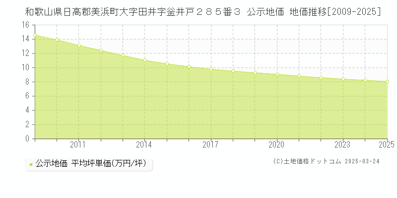 和歌山県日高郡美浜町大字田井字釡井戸２８５番３ 公示地価 地価推移[2009-2025]