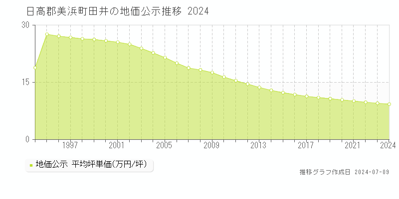 日高郡美浜町田井の地価公示推移グラフ 