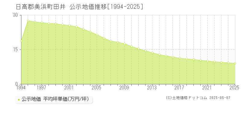 田井(日高郡美浜町)の公示地価推移グラフ(坪単価)[1994-2025年]