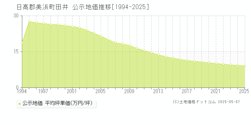 日高郡美浜町田井の地価公示推移グラフ 
