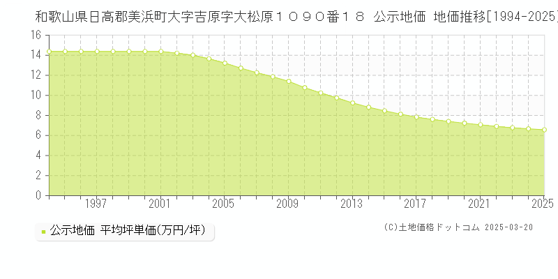 和歌山県日高郡美浜町大字吉原字大松原１０９０番１８ 公示地価 地価推移[1994-2025]
